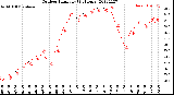 Milwaukee Weather Outdoor Humidity<br>(24 Hours)