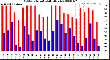 Milwaukee Weather Outdoor Humidity<br>Daily High/Low