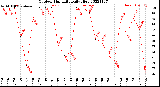 Milwaukee Weather Outdoor Humidity<br>Daily High