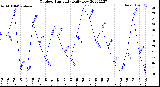 Milwaukee Weather Outdoor Humidity<br>Daily Low