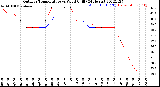 Milwaukee Weather Outdoor Temperature<br>vs Wind Chill<br>(24 Hours)