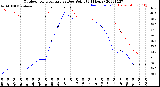 Milwaukee Weather Outdoor Temperature<br>vs Dew Point<br>(24 Hours)