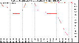 Milwaukee Weather Outdoor Temperature<br>vs Heat Index<br>(24 Hours)