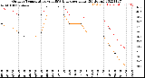 Milwaukee Weather Outdoor Temperature<br>vs THSW Index<br>per Hour<br>(24 Hours)