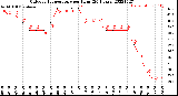 Milwaukee Weather Outdoor Temperature<br>per Hour<br>(24 Hours)