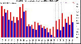 Milwaukee Weather Outdoor Temperature<br>Daily High/Low