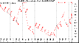 Milwaukee Weather Outdoor Temperature<br>Daily High