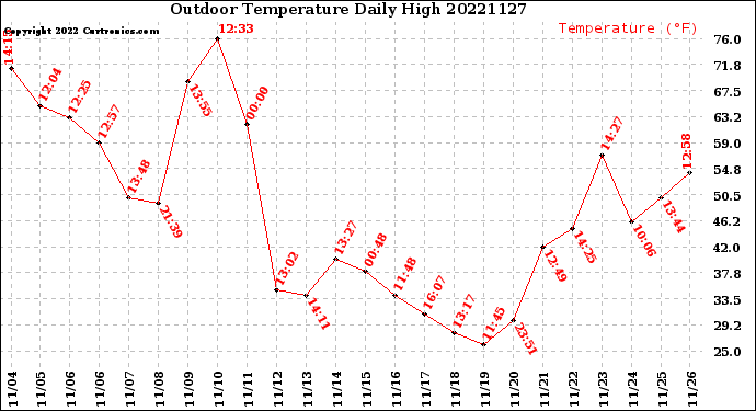 Milwaukee Weather Outdoor Temperature<br>Daily High