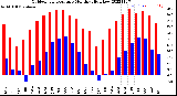 Milwaukee Weather Outdoor Temperature<br>Monthly High/Low