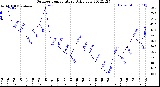 Milwaukee Weather Outdoor Temperature<br>Daily Low