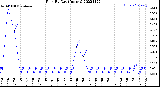 Milwaukee Weather Rain<br>By Day<br>(Inches)