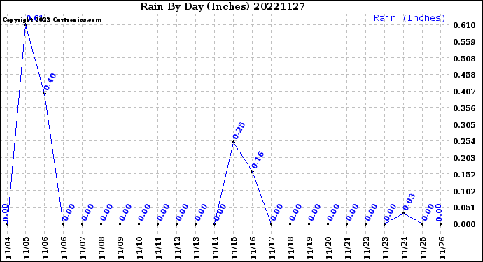 Milwaukee Weather Rain<br>By Day<br>(Inches)