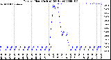 Milwaukee Weather Rain<br>per Hour<br>(Inches)<br>(24 Hours)