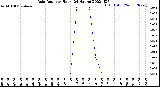 Milwaukee Weather Rain Rate<br>per Hour<br>(24 Hours)