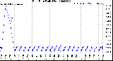 Milwaukee Weather Rain Rate<br>Daily High