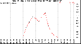 Milwaukee Weather Solar Radiation Average<br>per Hour<br>(24 Hours)