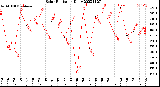 Milwaukee Weather Solar Radiation<br>Daily