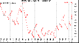 Milwaukee Weather THSW Index<br>Daily High