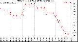 Milwaukee Weather THSW Index<br>per Hour<br>(24 Hours)