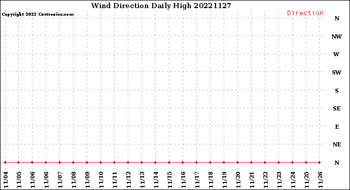 Milwaukee Weather Wind Direction<br>Daily High