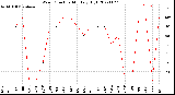 Milwaukee Weather Wind Direction<br>Monthly High