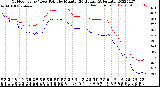 Milwaukee Weather Outdoor Temp / Dew Point<br>by Minute<br>(24 Hours) (Alternate)