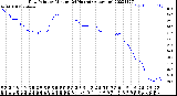 Milwaukee Weather Dew Point<br>by Minute<br>(24 Hours) (Alternate)