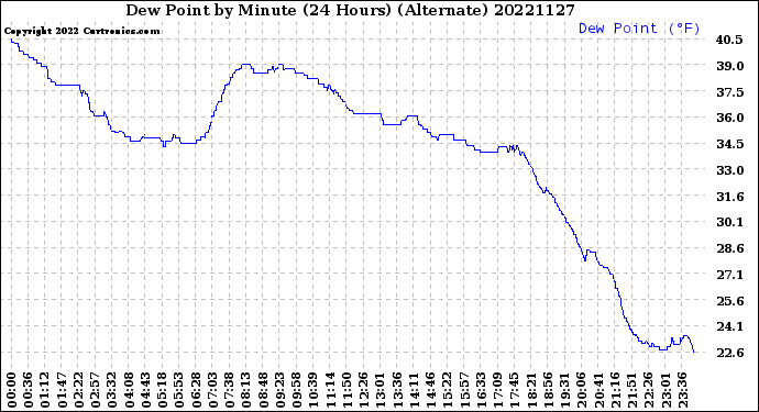 Milwaukee Weather Dew Point<br>by Minute<br>(24 Hours) (Alternate)