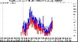 Milwaukee Weather Wind Speed/Gusts<br>by Minute<br>(24 Hours) (Alternate)