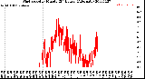 Milwaukee Weather Wind Speed<br>by Minute<br>(24 Hours) (Alternate)