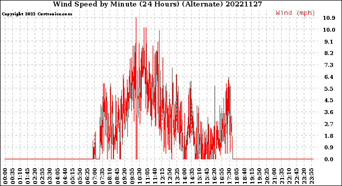 Milwaukee Weather Wind Speed<br>by Minute<br>(24 Hours) (Alternate)