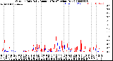 Milwaukee Weather Outdoor Rain<br>Daily Amount<br>(Past/Previous Year)