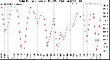 Milwaukee Weather Solar Radiation<br>Avg per Day W/m2/minute