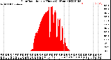 Milwaukee Weather Solar Radiation<br>per Minute<br>(24 Hours)