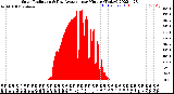 Milwaukee Weather Solar Radiation<br>& Day Average<br>per Minute<br>(Today)