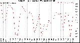 Milwaukee Weather Solar Radiation<br>per Day KW/m2