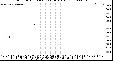 Milwaukee Weather Storm<br>Started 2022-11-27 11:46:14<br>Total Rain