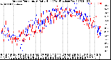 Milwaukee Weather Outdoor Temperature<br>Daily High<br>(Past/Previous Year)