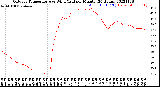 Milwaukee Weather Outdoor Temperature<br>vs Wind Chill<br>per Minute<br>(24 Hours)