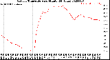 Milwaukee Weather Outdoor Temperature<br>per Minute<br>(24 Hours)