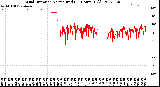 Milwaukee Weather Wind Direction<br>Normalized<br>(24 Hours) (Old)