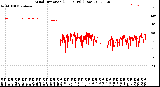 Milwaukee Weather Wind Direction<br>(24 Hours) (Raw)