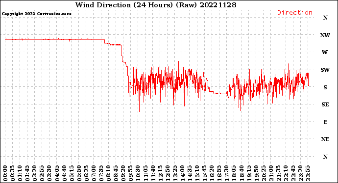 Milwaukee Weather Wind Direction<br>(24 Hours) (Raw)