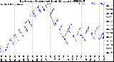 Milwaukee Weather Barometric Pressure<br>per Hour<br>(24 Hours)