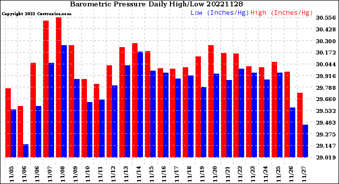 Milwaukee Weather Barometric Pressure<br>Daily High/Low