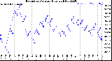 Milwaukee Weather Barometric Pressure<br>Daily High