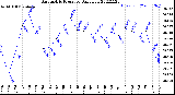 Milwaukee Weather Barometric Pressure<br>Daily Low