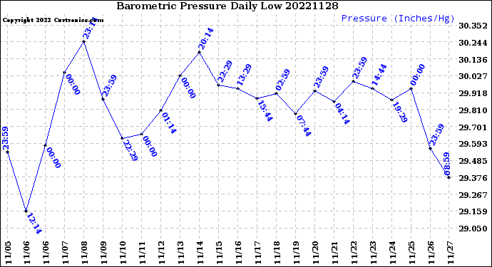 Milwaukee Weather Barometric Pressure<br>Daily Low