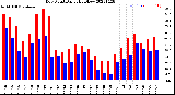 Milwaukee Weather Dew Point<br>Daily High/Low