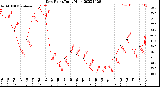 Milwaukee Weather Dew Point<br>Daily High